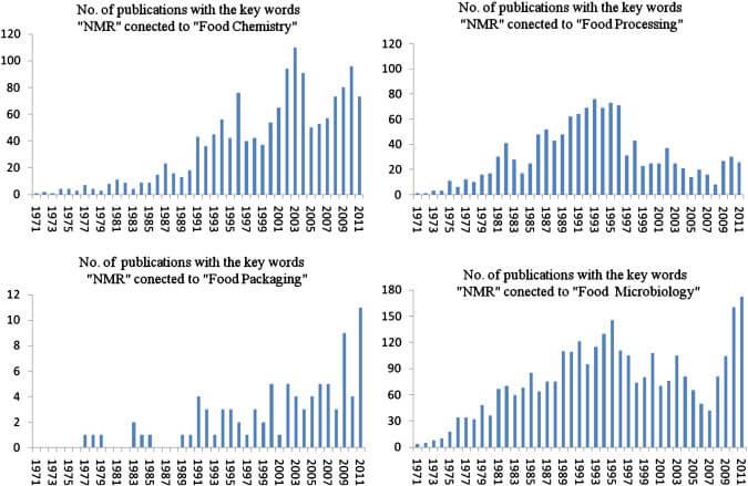 Food NMR articles