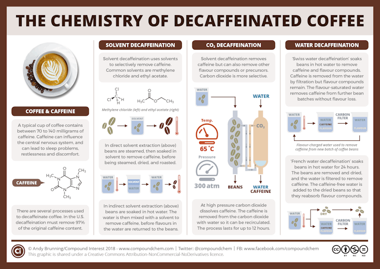 A diagram showing some of the ways to decaffeinate coffee.