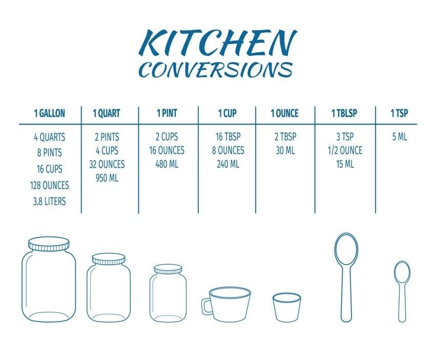 quick and helpful kitchen conversions